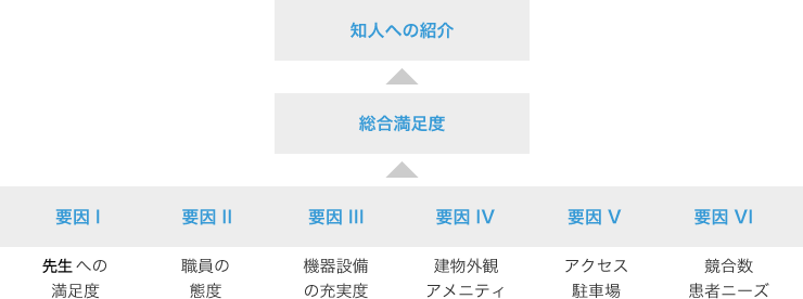 患者満足度の構造モデル